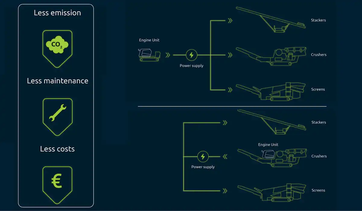 Construction and Demolition (C&D) waste processing
