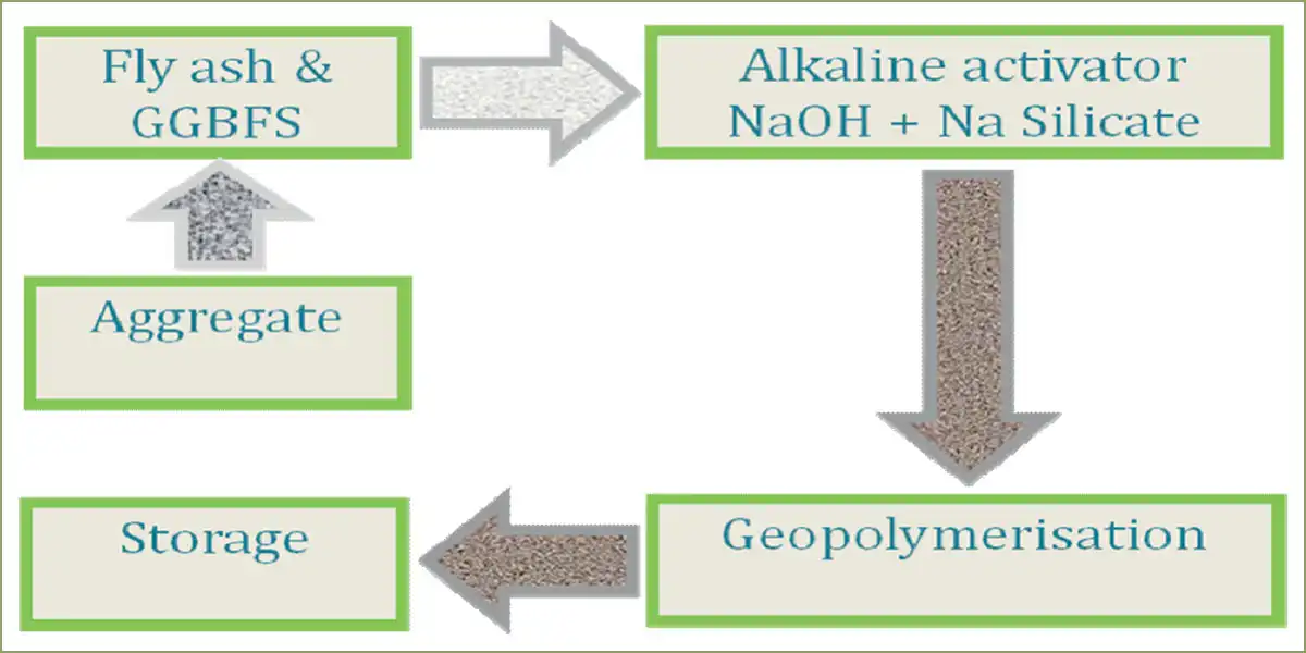 Preparation of block