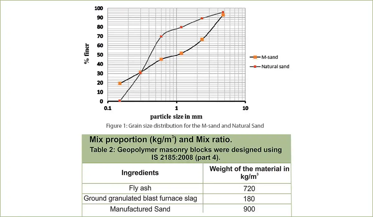 Block masonry is one of the oldest methods of construction