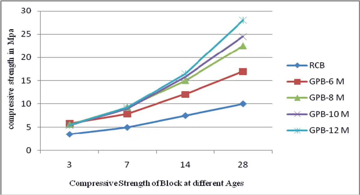 Block masonry is one of the oldest methods of construction