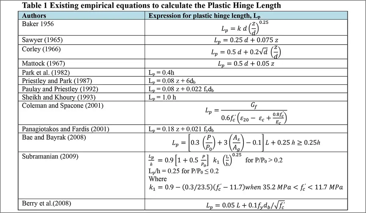 Expressions for Plastic Hinge Length 