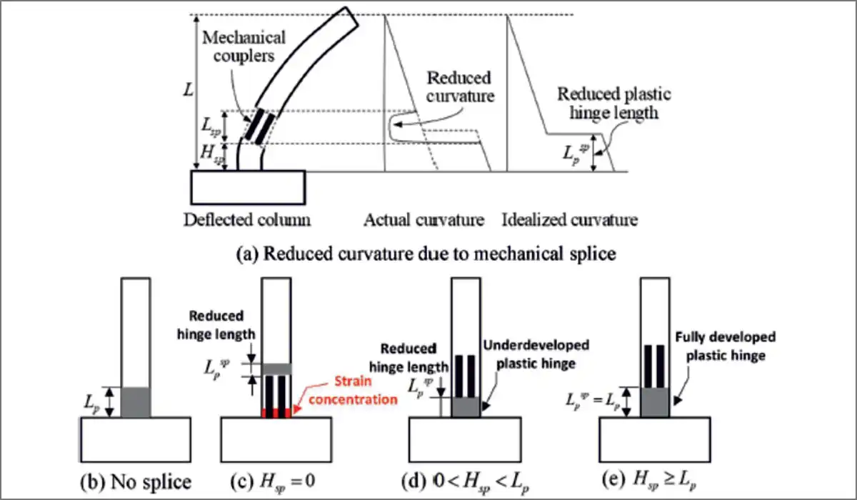 Expressions for Plastic Hinge Length 