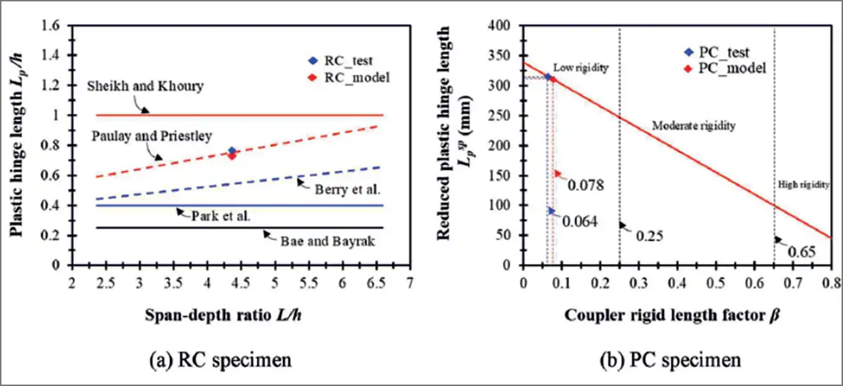Plastic hinge length of test and analytical results