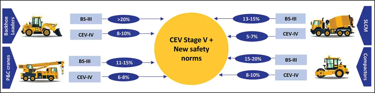A sizeable volume of key equipment in India