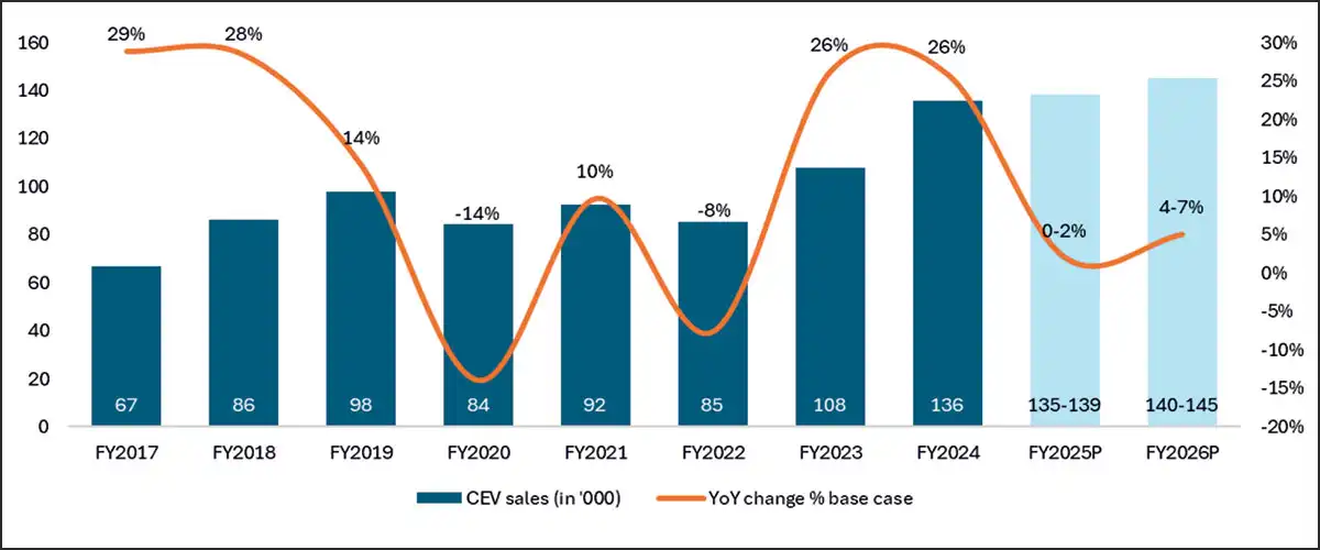 A sizeable volume of key equipment in India