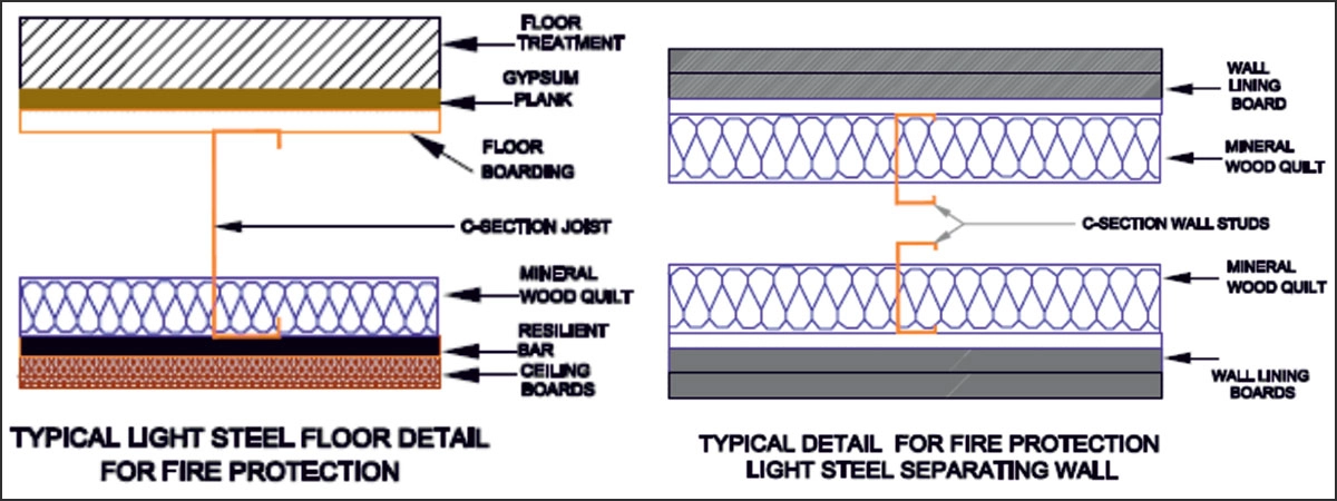 Light Gauge Steel Framing in India
