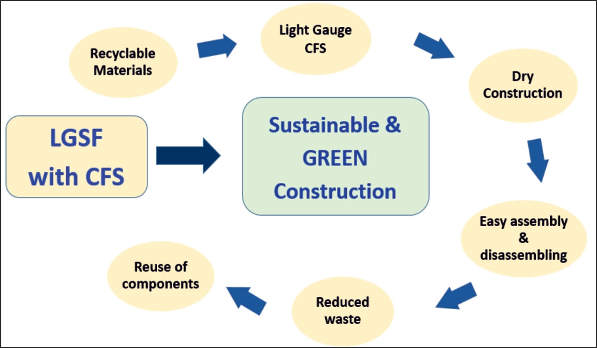Light Gauge Steel Framing in India