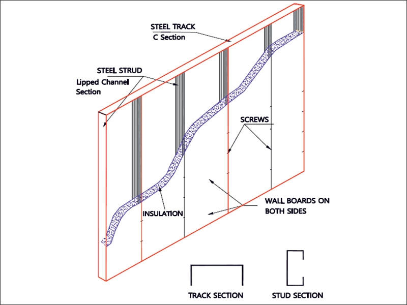 Light Gauge Steel Framing in India