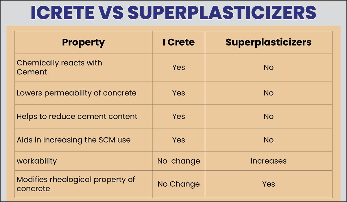 The boundaries of concrete technology with solutions
