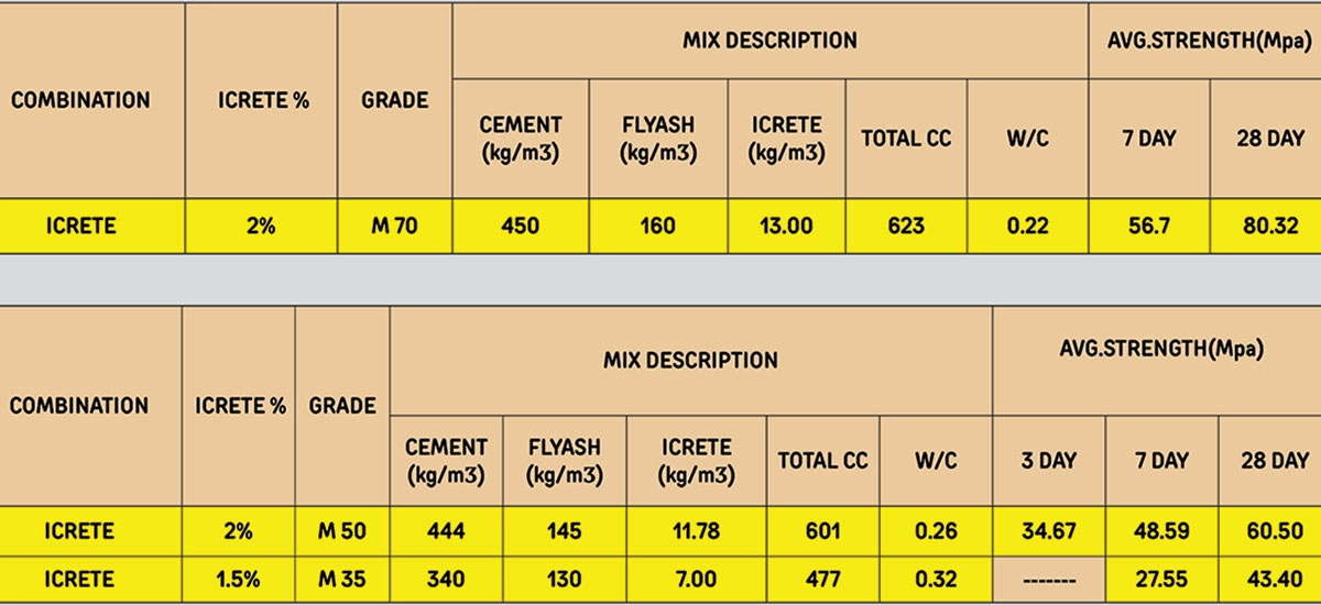 The boundaries of concrete technology with solutions
