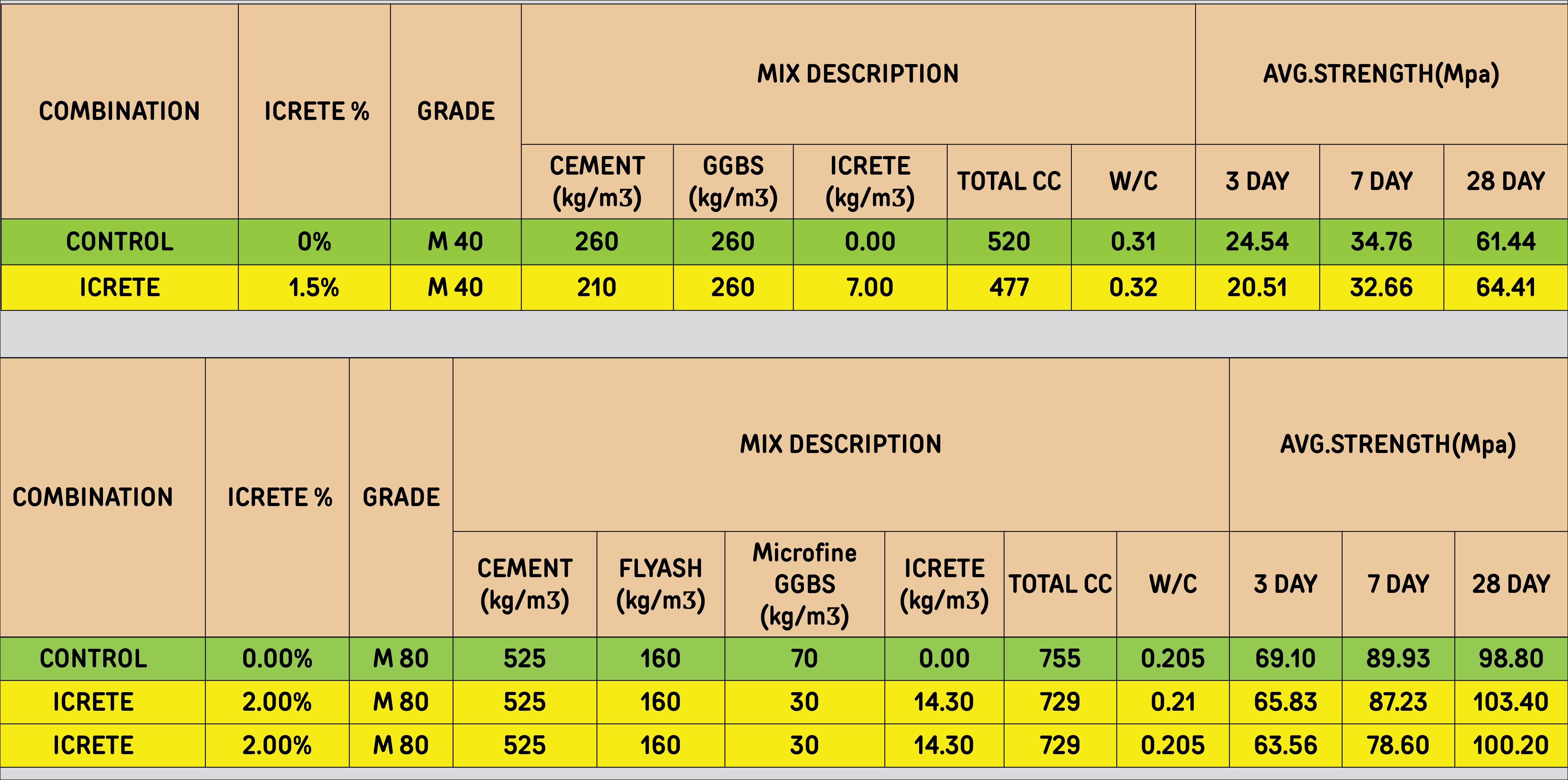 The boundaries of concrete technology with solutions