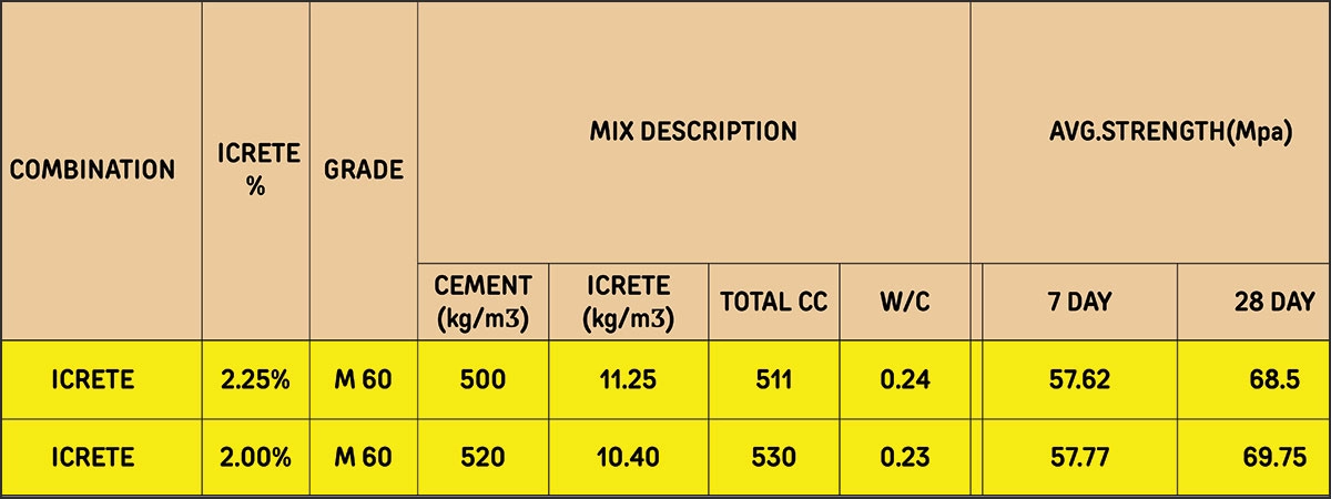The boundaries of concrete technology with solutions