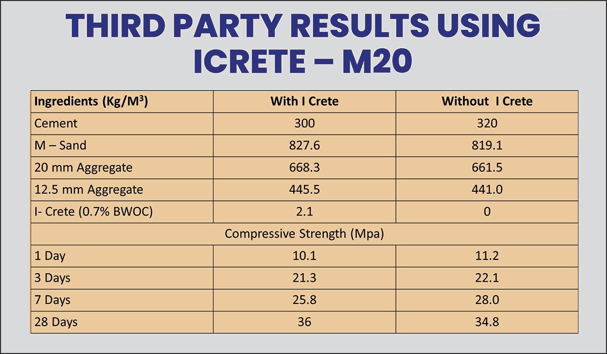 The boundaries of concrete technology with solutions