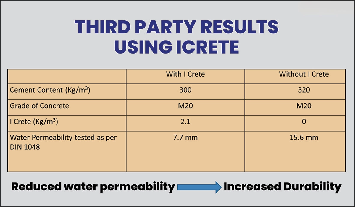 The boundaries of concrete technology with solutions