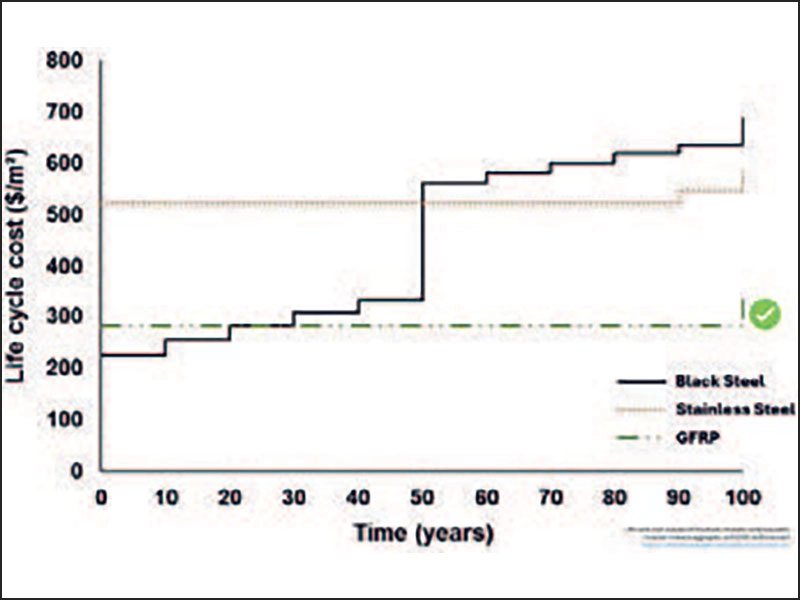 The use of Glass Fibre Reinforced Polymer