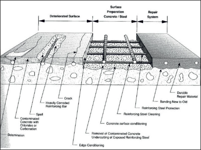 Concrete structures deteriorate