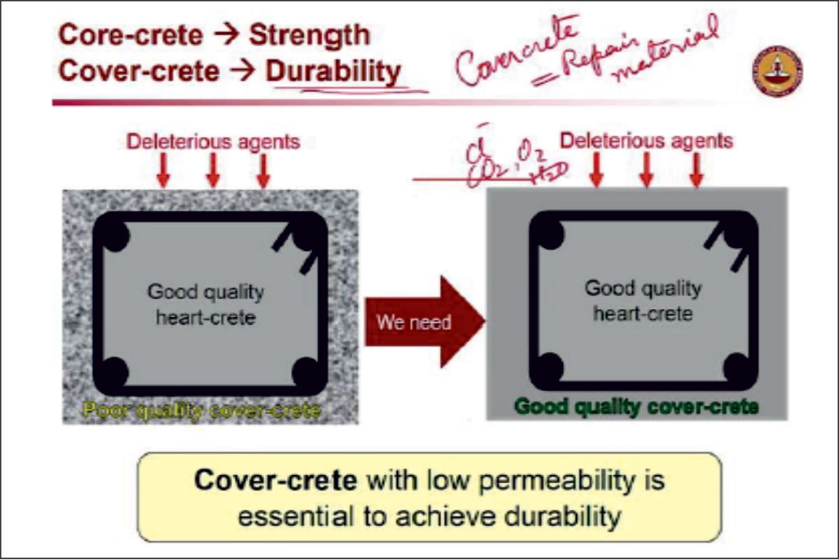Concrete structures deteriorate