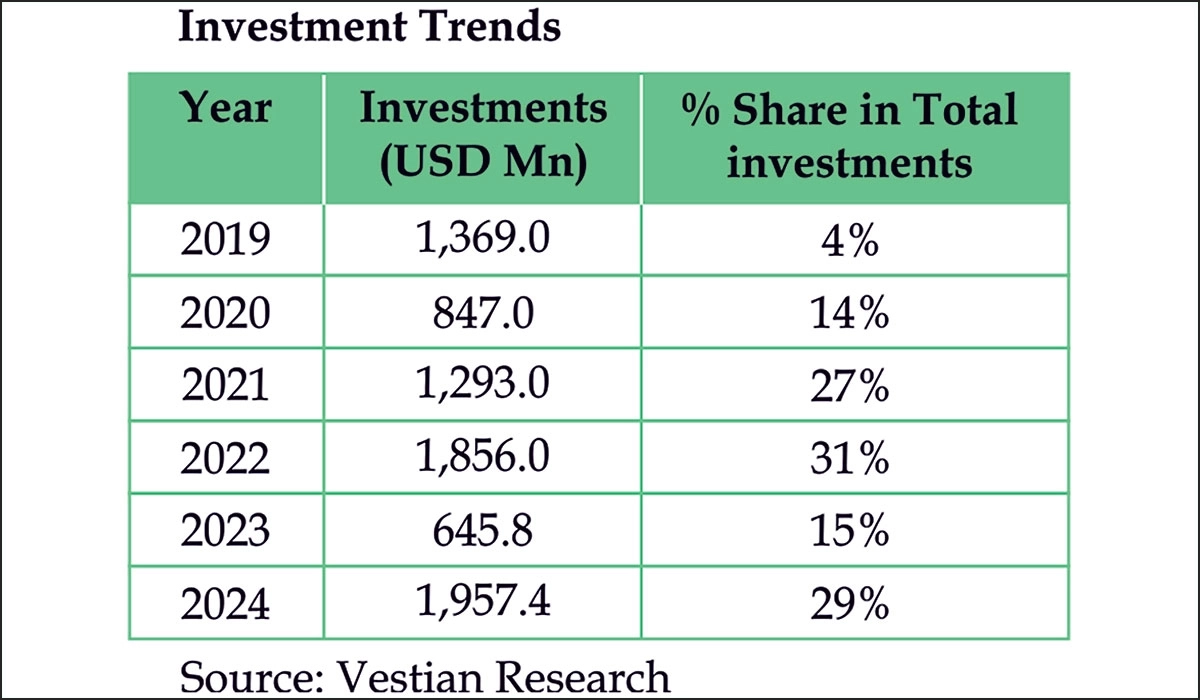 Investment Trends warehousing