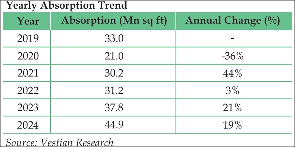 Yearly Trends warehousing