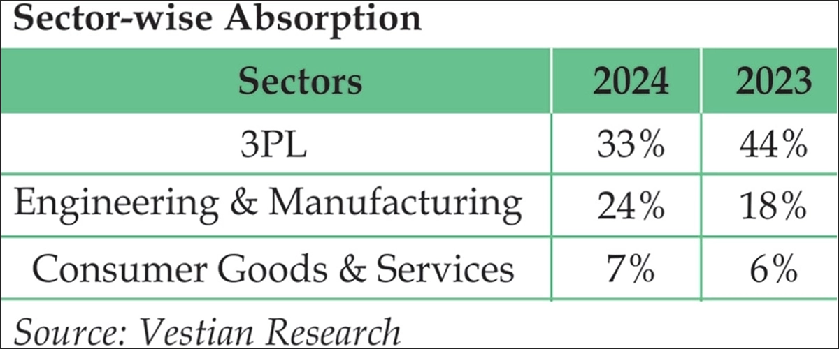 Sector Wise warehousing