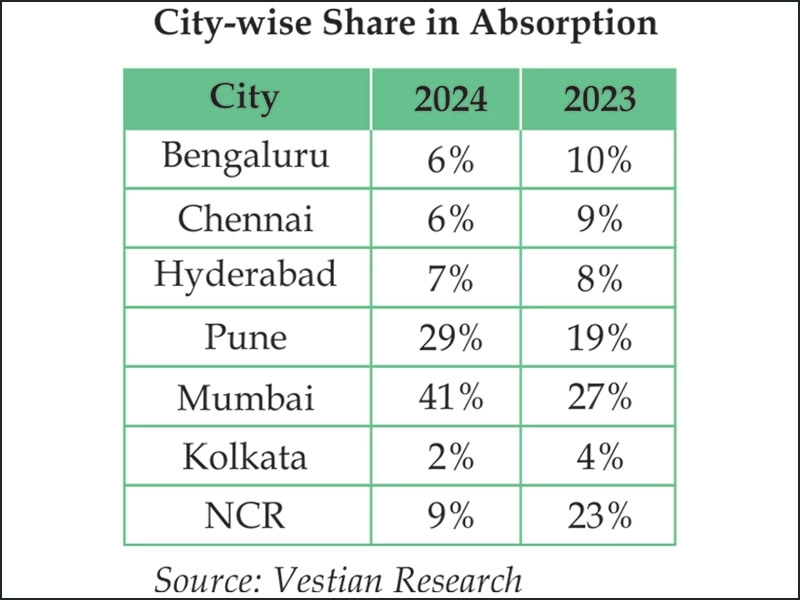 City-wise Analysis warehousing