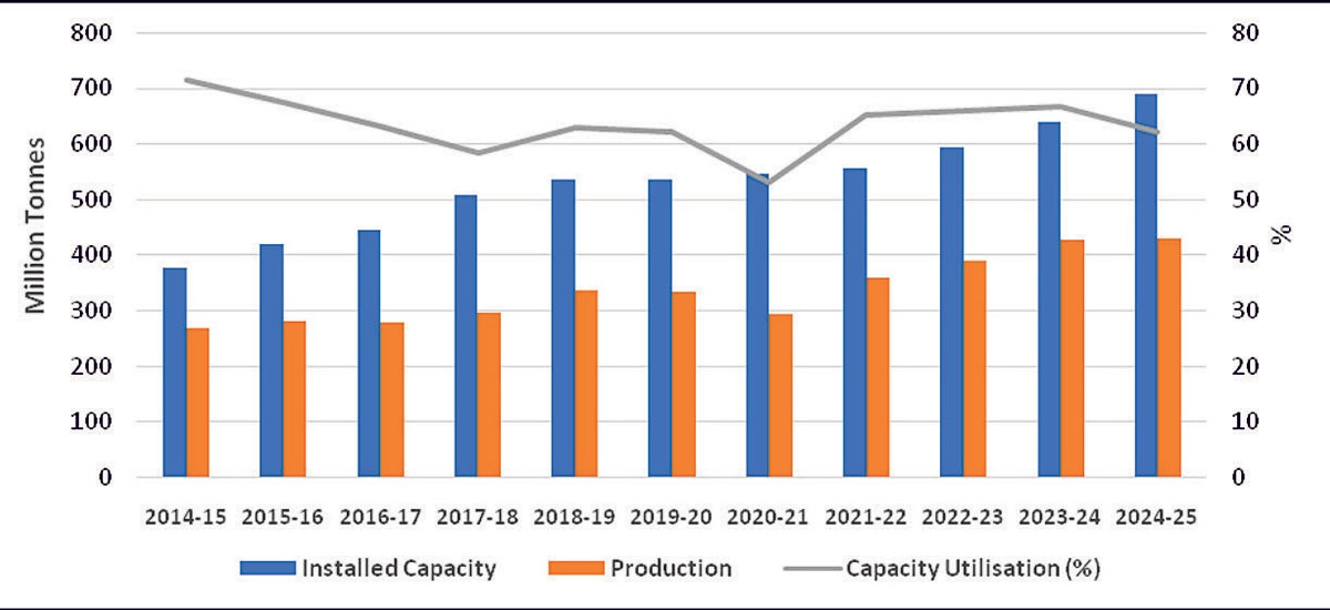 India’s Cement Industry
