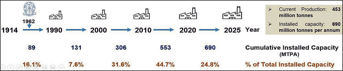 India’s Cement Industry