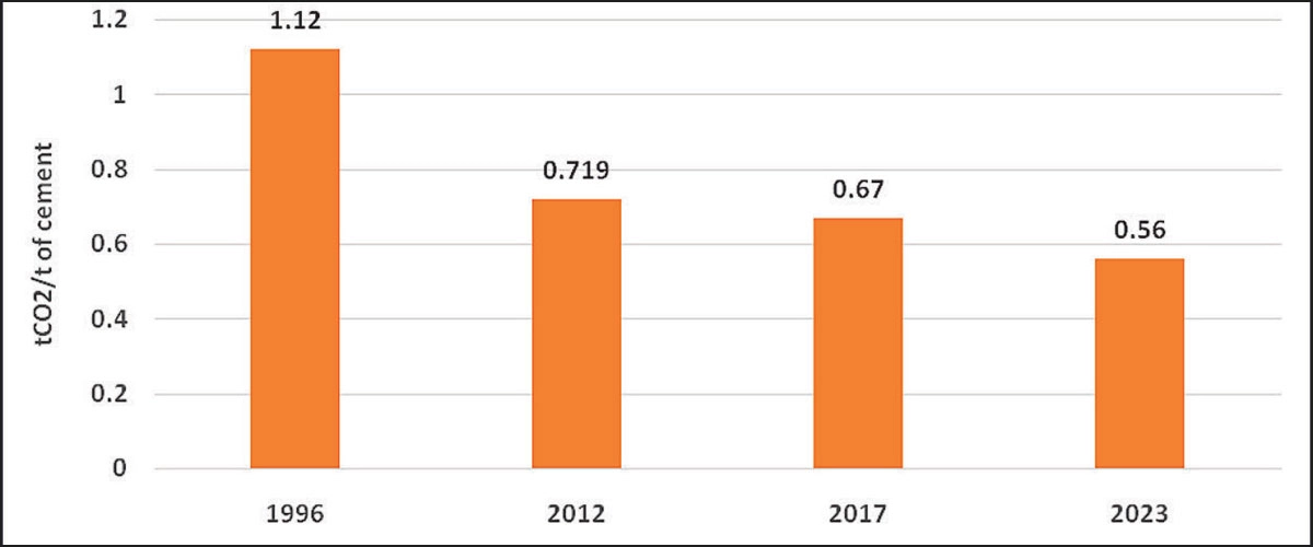 India’s Cement Industry