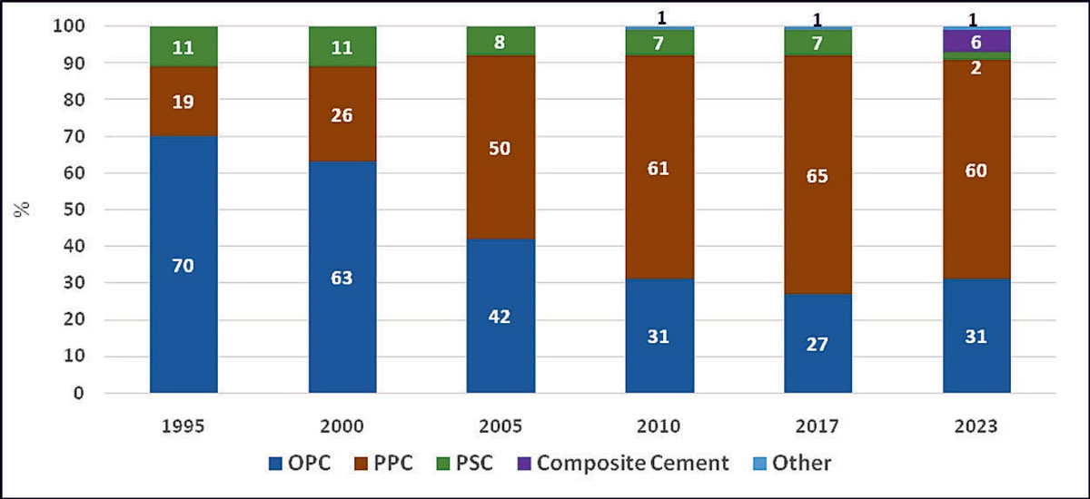 India’s Cement Industry