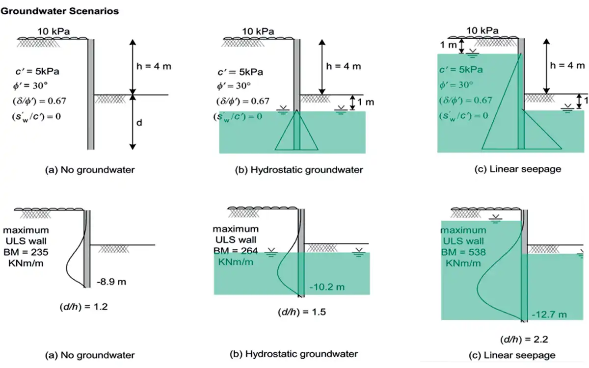 Influence-of-groundwater-on-BM-embedment-depth