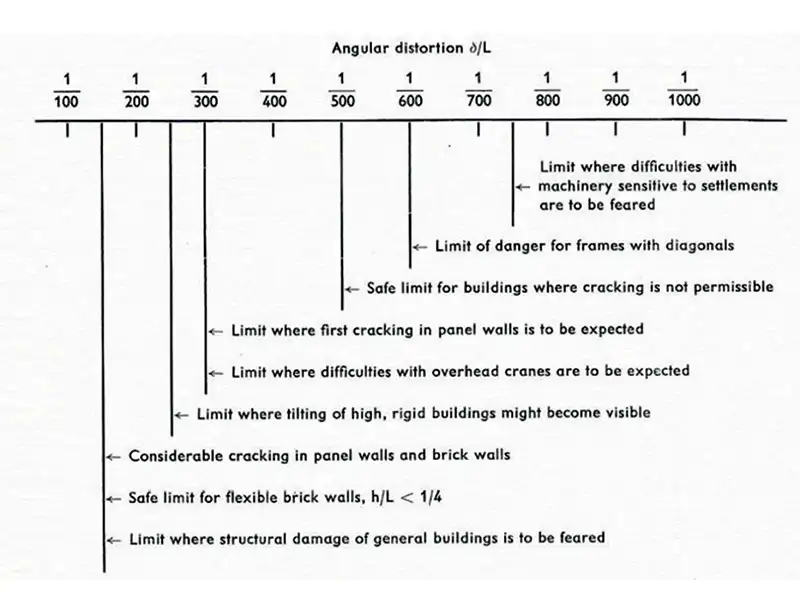Limits-of-wall-movements