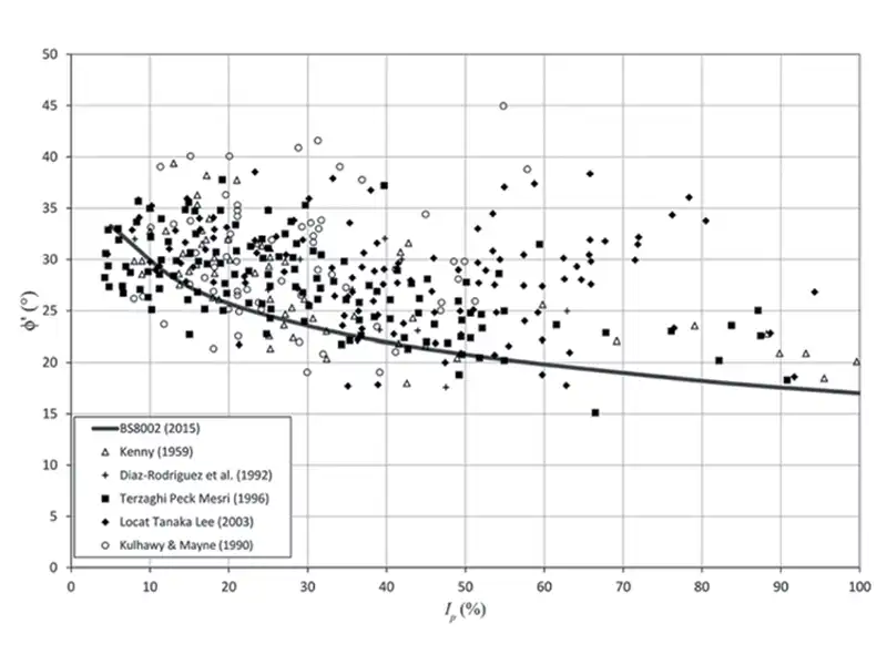 Suggested-phi-values-for-Drained-Case