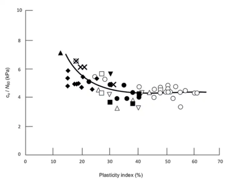 SPT-N-vs-cu-correlation