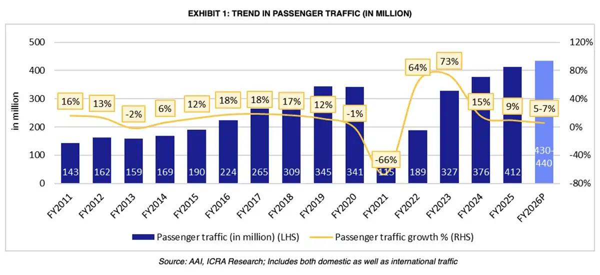 Airport-traffic-FY26-ICRA