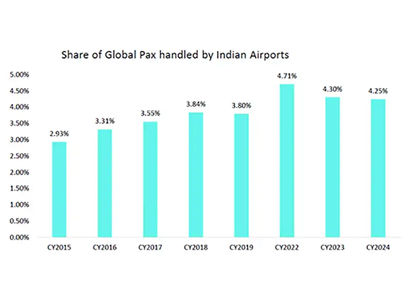 Passenger Traffic at Indian Airports to Grow