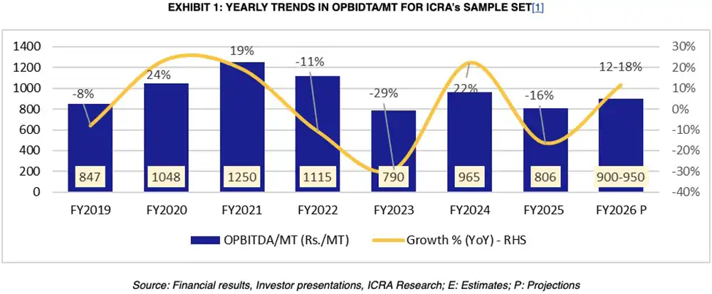 ICRA expects the GST cut to reduce overall construction expenses