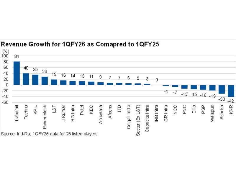 India Ratings and Research (Ind-Ra)